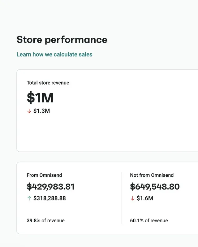 Crimson Dawn 2023 email performance — $429,983.81 from Omnisend, up $318,288 YoY, 39.8% of store revenue