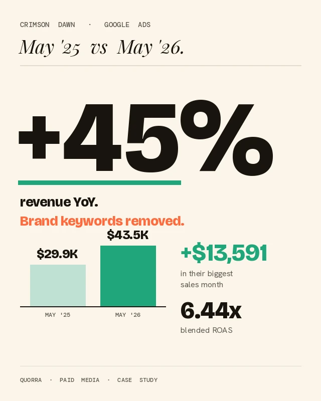 Crimson Dawn Google Ads case study — May 2025 vs May 2026, revenue up 45% to $43,580 after removing brand keywords and launching Performance Max