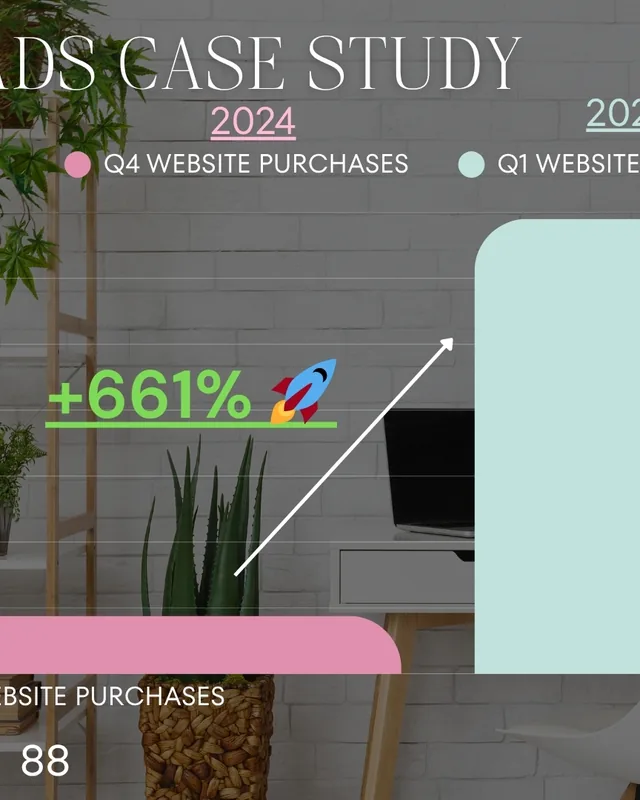 Crimson Dawn Meta Ads case study — Q1 2025 vs Q4 2024 website purchases up 661% (88 to 690)
