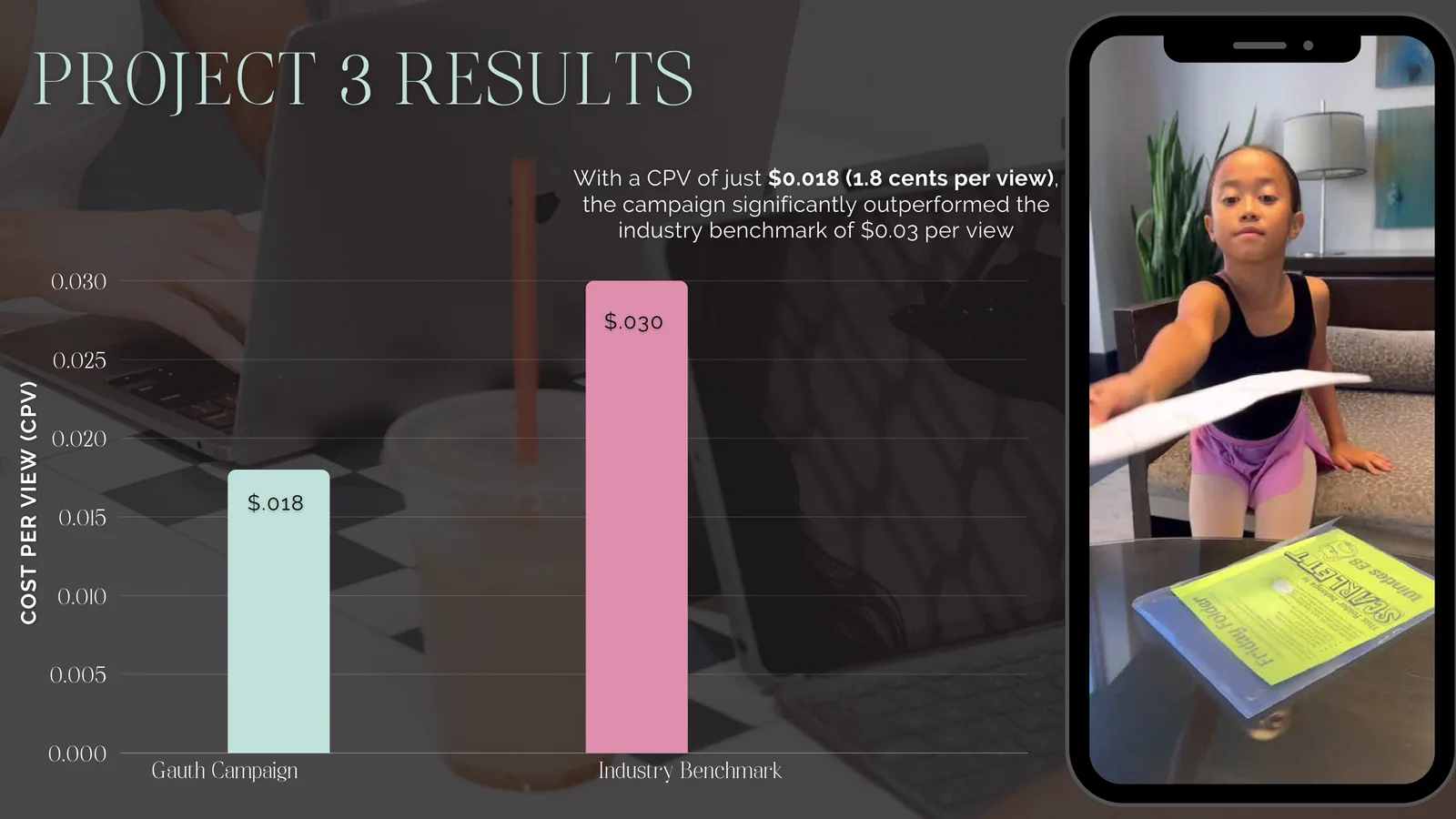 GauthMath results — $0.018 CPV vs $0.03 benchmark